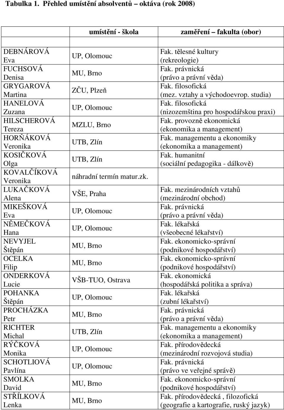 MIKEŠKOVÁ Eva NĚMEČKOVÁ Hana NEVYJEL Štěpán OCELKA Filip ONDERKOVÁ Lucie POHANKA Štěpán PROCHÁZKA Petr RICHTER Michal RÝČKOVÁ Monika SCHOTLIOVÁ Pavlína SMOLKA David STŘÍLKOVÁ Lenka umístění - škola