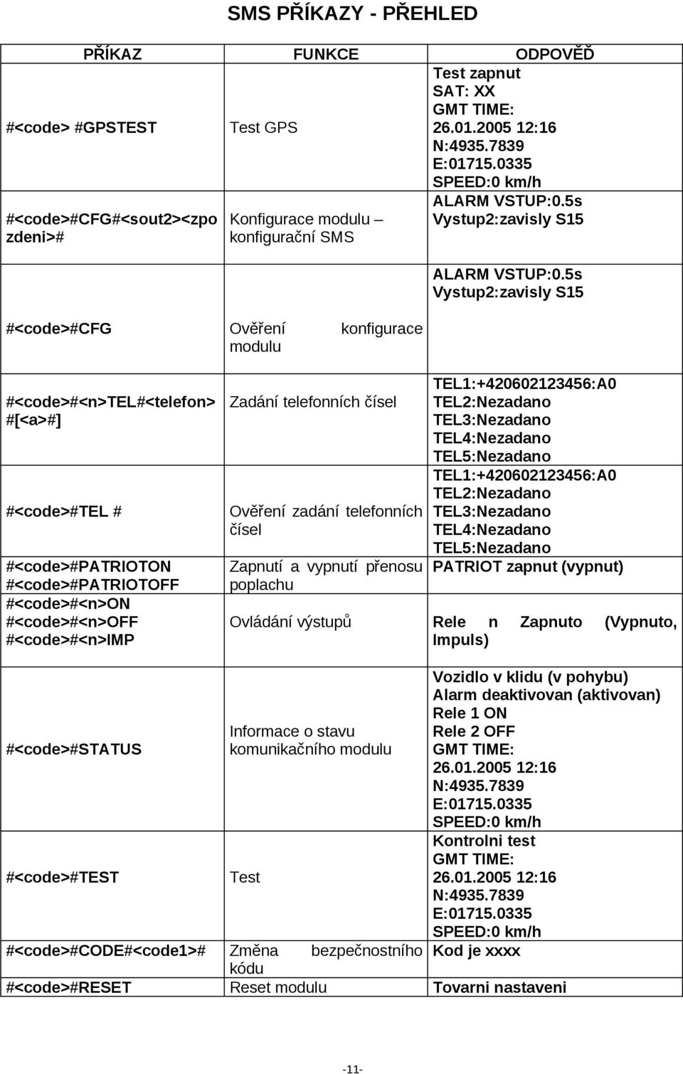 5s Vystup2:zavisly S15 #<code>#<n>tel#<telefon> #[<a>#] #<code>#tel # #<code>#patrioton #<code>#patriotoff #<code>#<n>on #<code>#<n>off #<code>#<n>imp Zadání telefonních čísel Ověření zadání