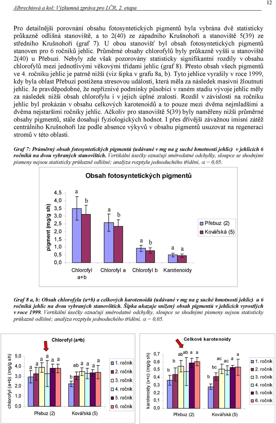 U oou stnovišť yl osh fotosyntetických pigmentů stnoven pro 6 ročníků jehlic. Průměrné oshy chlorofylů yly průkzně vyšší u stnoviště 2(4) u Přeuzi.