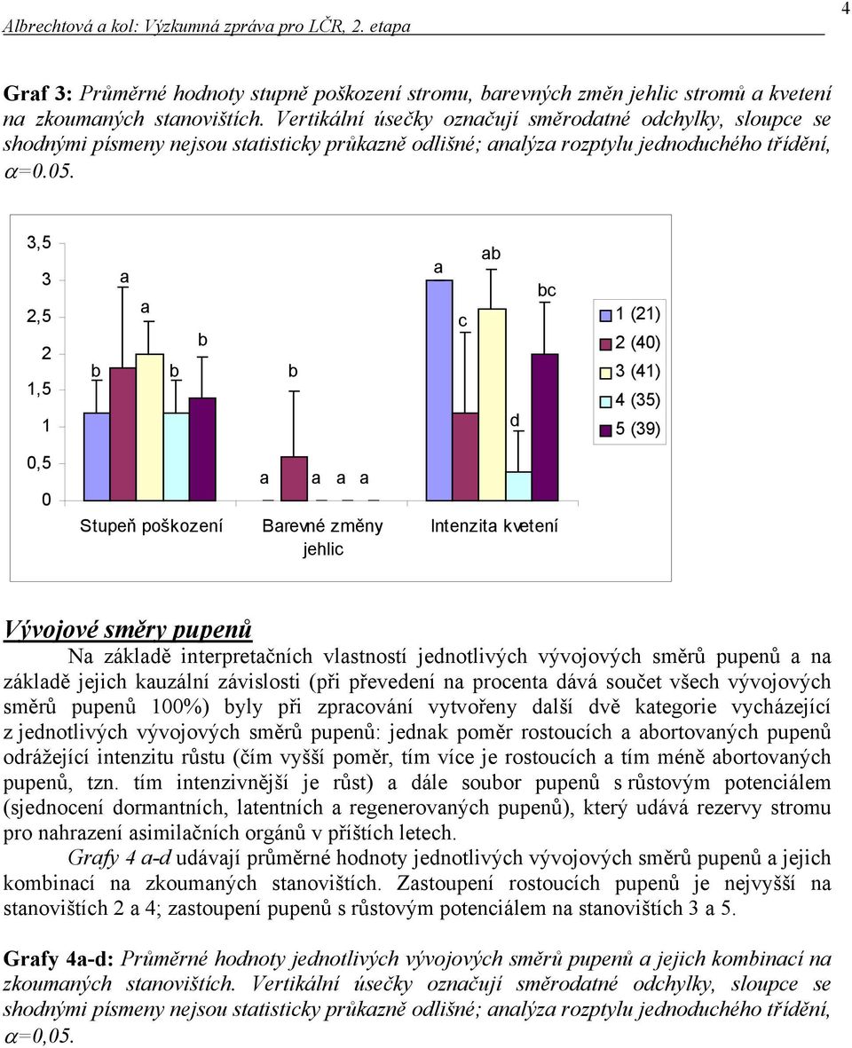 3,5 3 2,5 2 1,5 1 c d c 2 (4),5 Stupeň poškození Brevné změny jehlic Intenzit kvetení Vývojové směry pupenů N zákldě interpretčních vlstností jednotlivých vývojových směrů pupenů n zákldě jejich