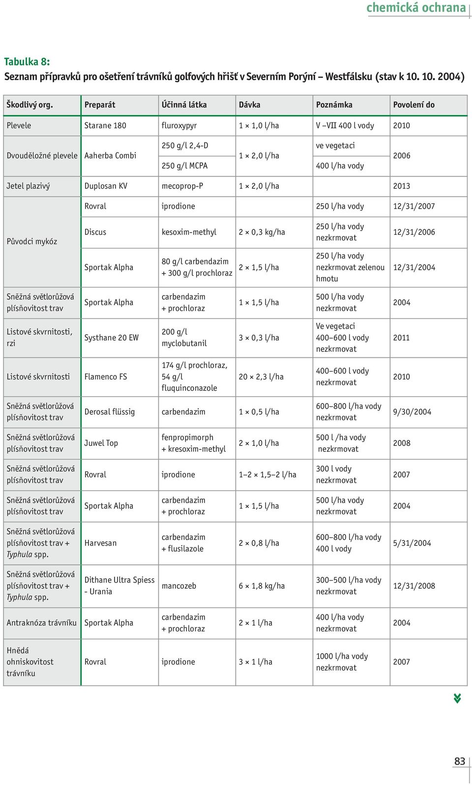 400 l/ha vody 2006 Jetel plazivý Duplosan KV mecoprop-p 1 2,0 l/ha 2013 Rovral iprodione 250 l/ha vody 12/31/2007 Původci mykóz Discus kesoxim-methyl 2 0,3 kg/ha Sportak Alpha 250 l/ha vody 250 l/ha
