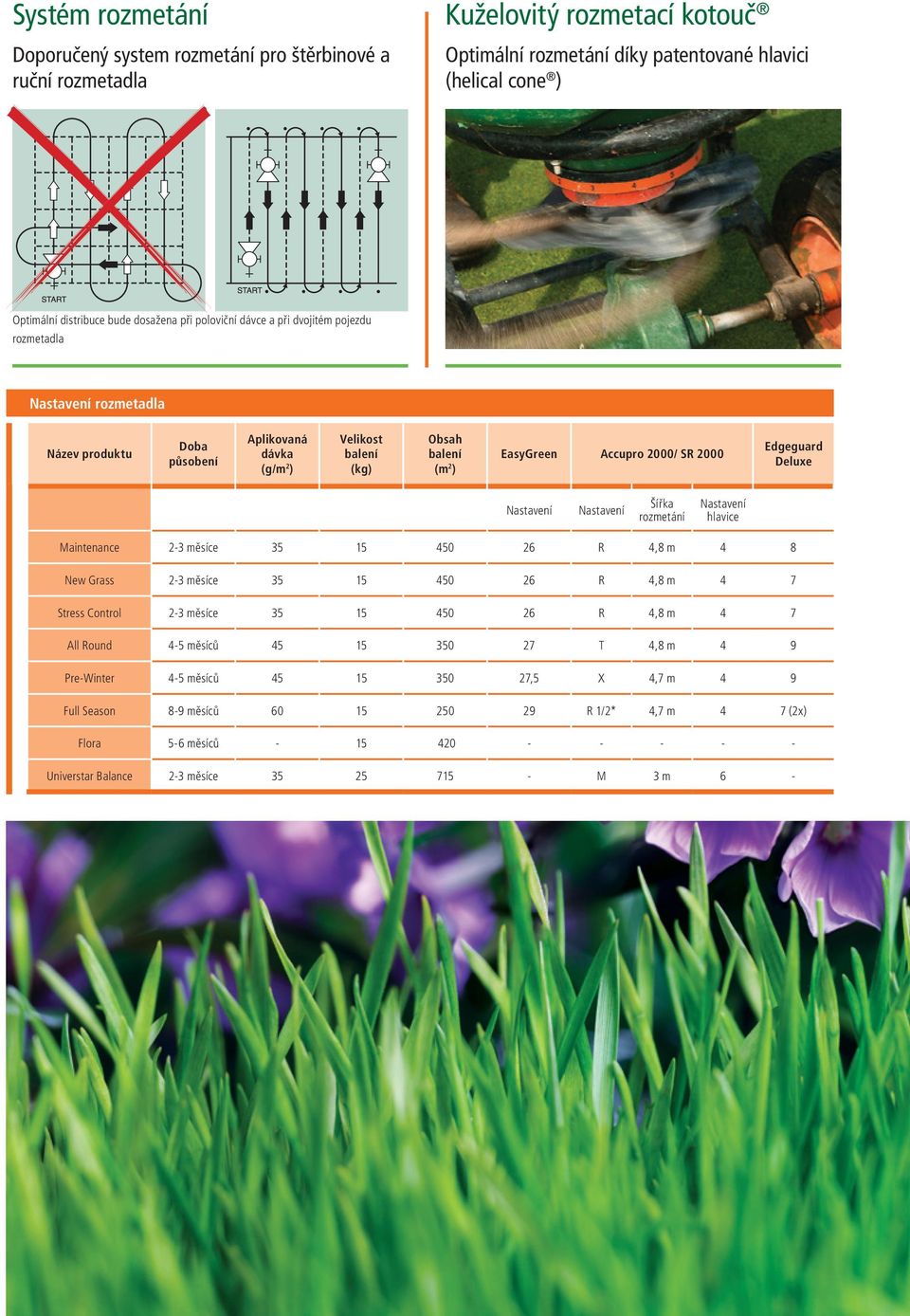2000/ SR 2000 Edgeguard Deluxe Nastavení Nastavení Šířka rozmetání Nastavení hlavice Maintenance 2-3 měsíce 35 15 450 26 R 4,8 m 4 8 New Grass 2-3 měsíce 35 15 450 26 R 4,8 m 4 7 Stress Control 2-3