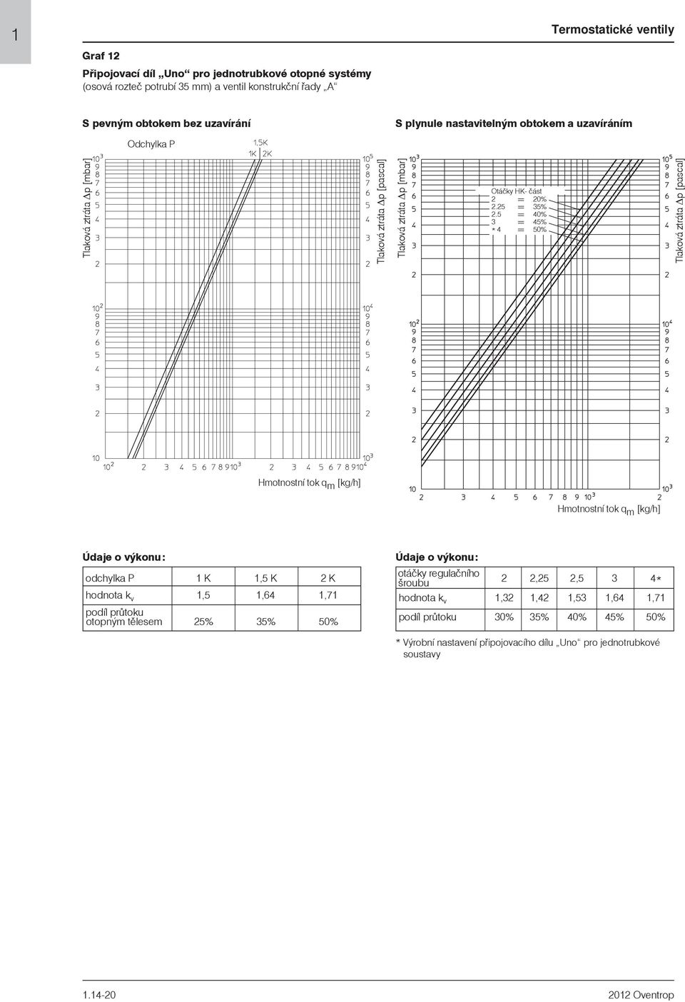 5 = 40% 3 = 45% * 4 = 50% Hmotnostní tok q m [kg/h] Hmotnostní tok q m [kg/h] Údaje o výkonu: odchylka P 1 K 1,5 K 2 K hodnota k v 1,5 1,64 1,71 podíl prùtoku otopným