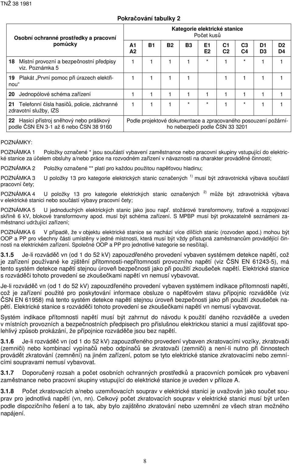 schéma zařízení 1 1 1 1 21 Telefonní čísla hasičů, policie, záchranné zdravotní služby, IZS 22 Hasicí přístroj sněhový nebo práškový podle ČSN EN 3-1 až 6 nebo ČSN 38 9160 1 1 1 * * 1 * 1 1 D2 D4