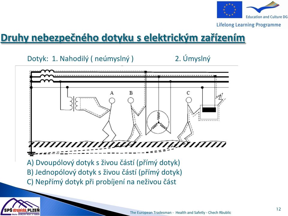 Úmyslný A) Dvoupólový dotyk s živou částí (přímý dotyk) B)