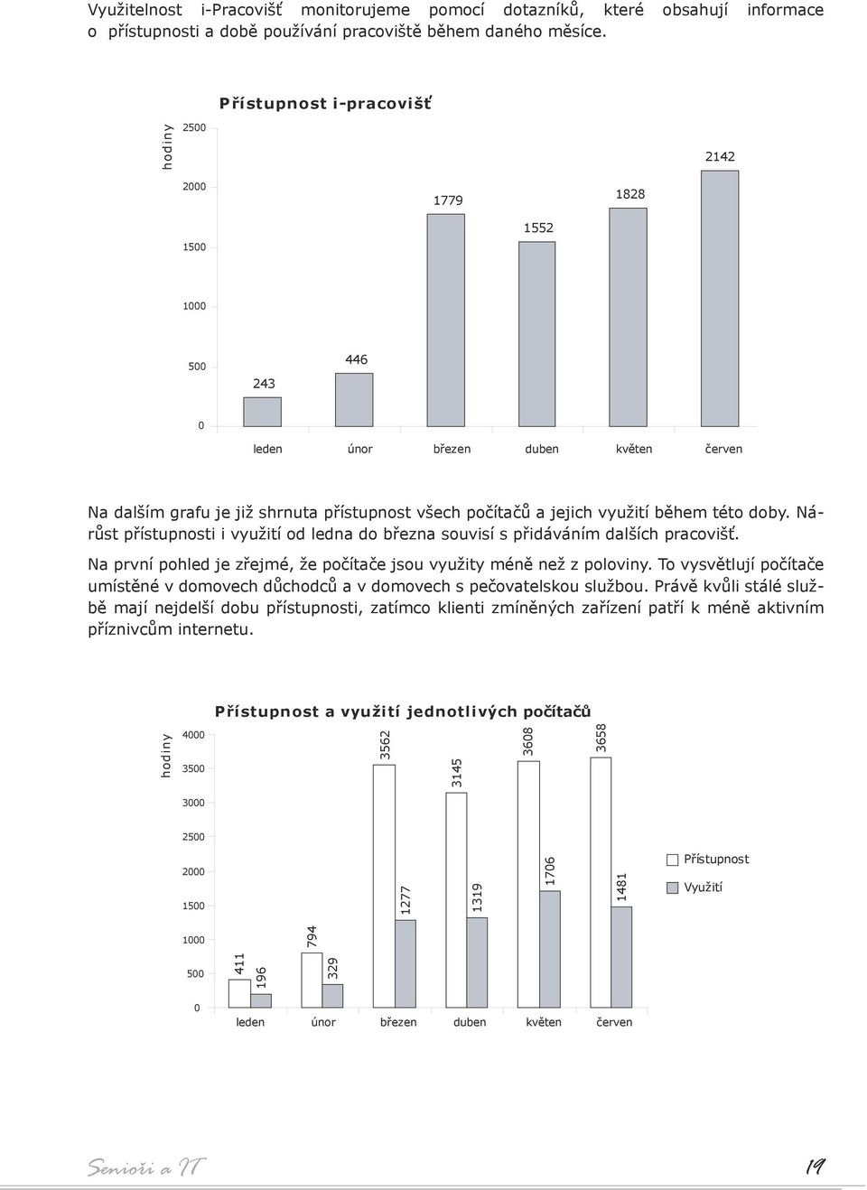 během této doby. Nárůst přístupnosti i využití od ledna do března souvisí s přidáváním dalších pracovišť. Na první pohled je zřejmé, že počítače jsou využity méně než z poloviny.