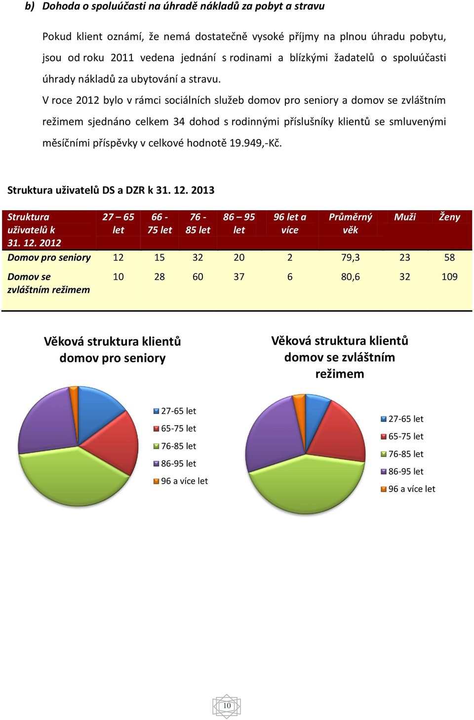 V roce 2012 bylo v rámci sociálních služeb domov pro seniory a domov se zvláštním režimem sjednáno celkem 34 dohod s rodinnými příslušníky klientů se smluvenými měsíčními příspěvky v celkové hodnotě