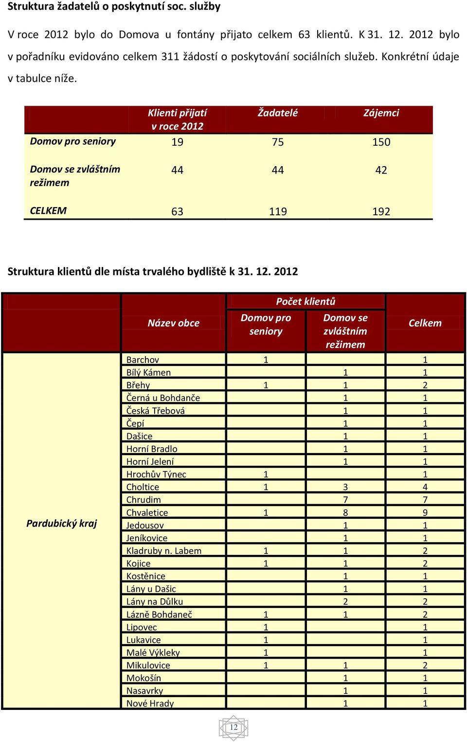 Klienti přijatí Žadatelé Zájemci v roce 2012 Domov pro seniory 19 75 150 Domov se zvláštním režimem 44 44 42 CELKEM 63 119 192 Struktura klientů dle místa trvalého bydliště k 31. 12.