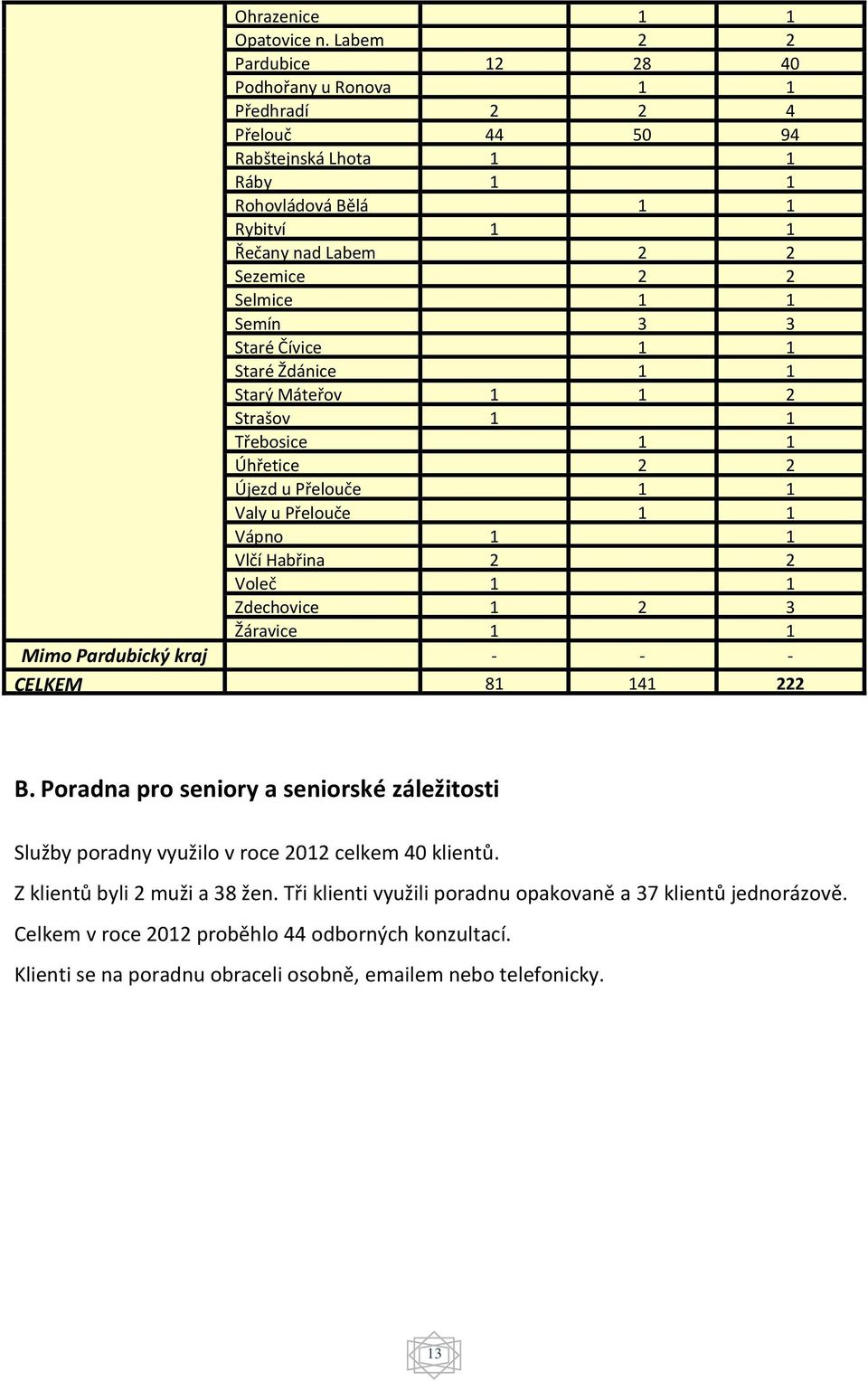 Semín 3 3 Staré Čívice 1 1 Staré Ždánice 1 1 Starý Máteřov 1 1 2 Strašov 1 1 Třebosice 1 1 Úhřetice 2 2 Újezd u Přelouče 1 1 Valy u Přelouče 1 1 Vápno 1 1 Vlčí Habřina 2 2 Voleč 1 1 Zdechovice 1 2 3