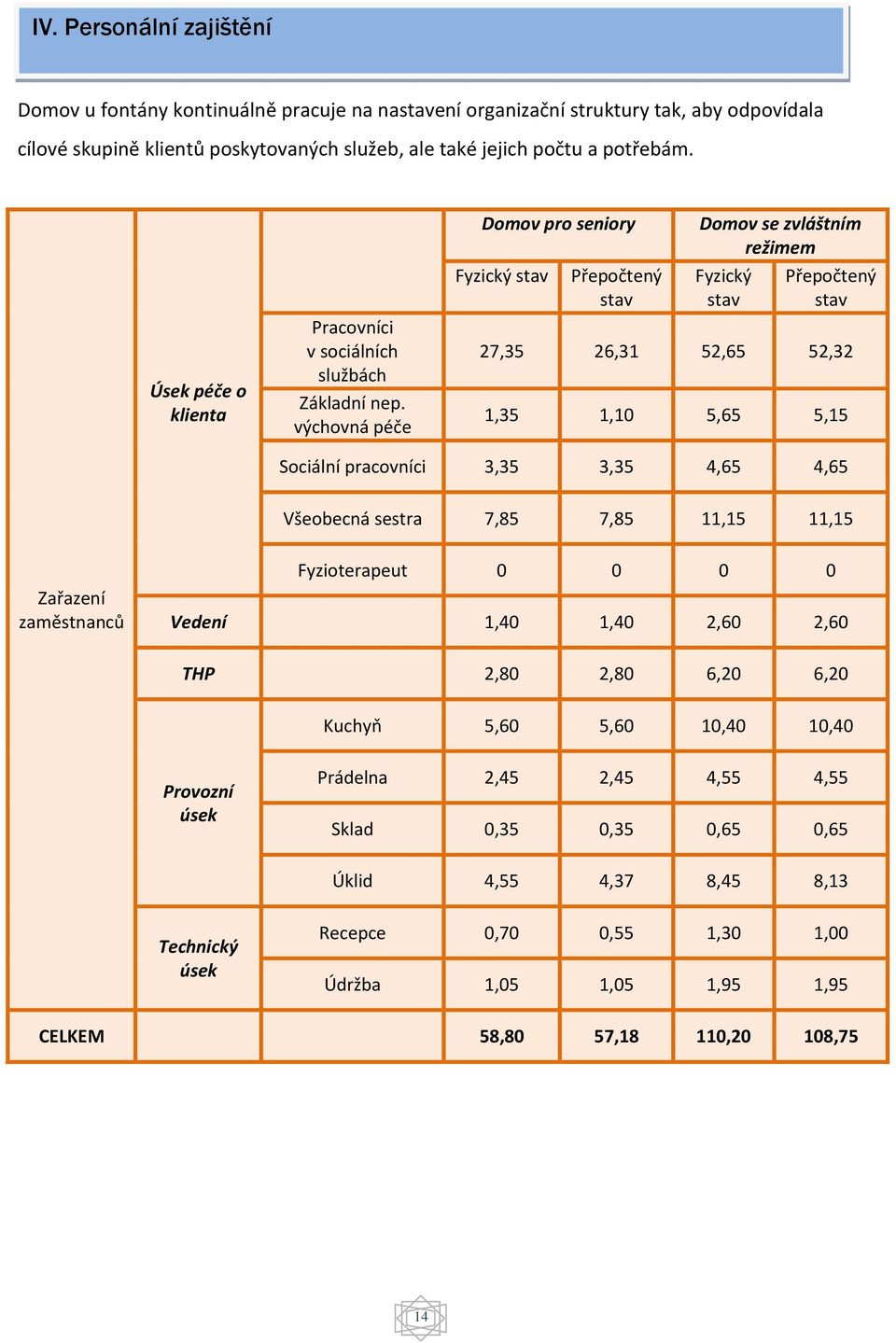 výchovná péče Domov pro seniory Fyzický stav Přepočtený stav Domov se zvláštním režimem Fyzický stav Přepočtený stav 27,35 26,31 52,65 52,32 1,35 1,10 5,65 5,15 Sociální pracovníci 3,35 3,35 4,65