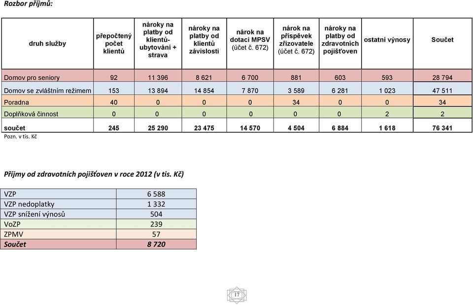 672) nároky na platby od zdravotních pojišťoven ostatní výnosy Součet Domov pro seniory 92 11 396 8 621 6 700 881 603 593 28 794 Domov se zvláštním režimem 153 13 894 14 854