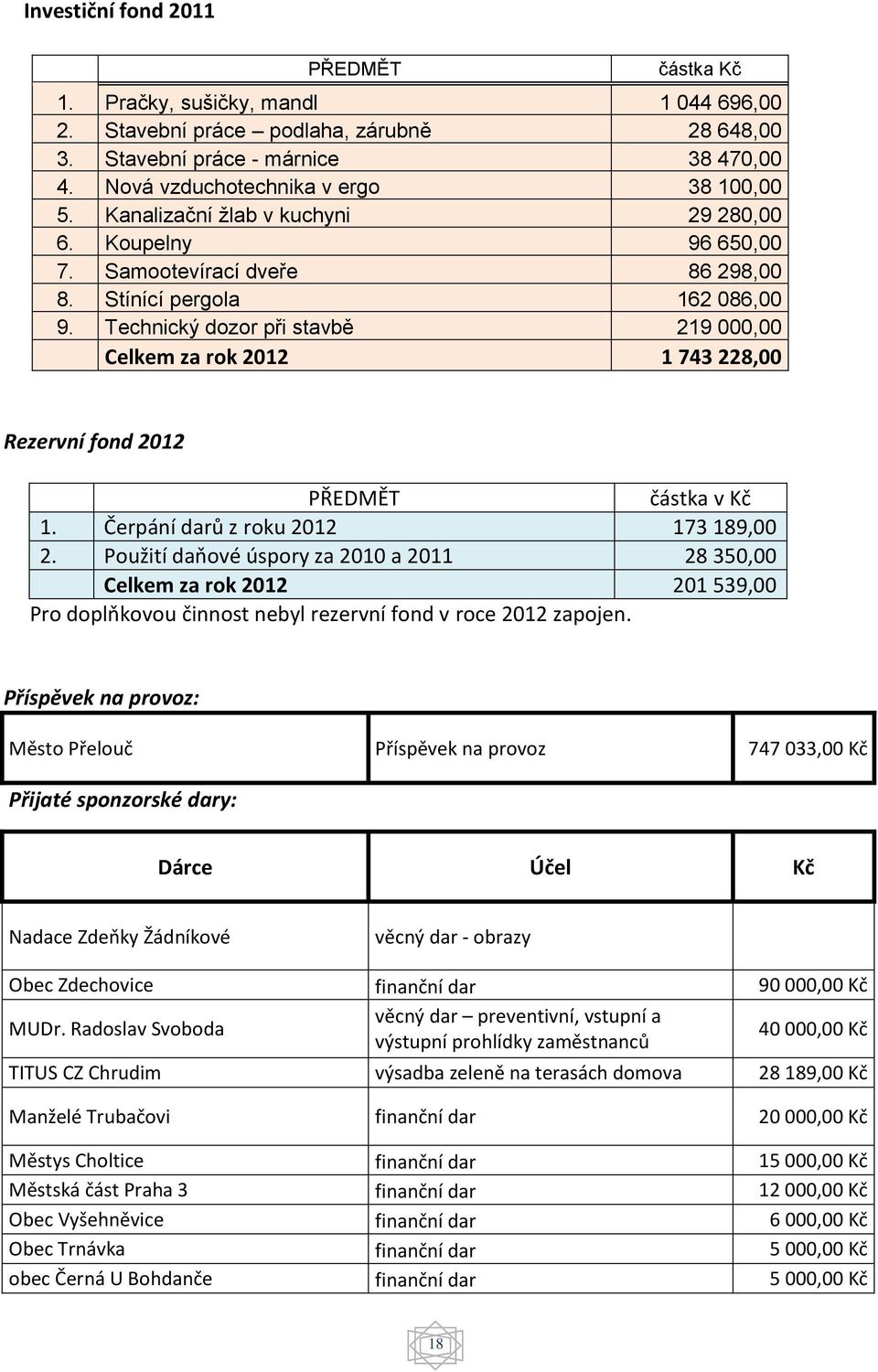 Technický dozor při stavbě 219 000,00 Celkem za rok 2012 1 743 228,00 Rezervní fond 2012 PŘEDMĚT částka v Kč 1. Čerpání darů z roku 2012 173 189,00 2.