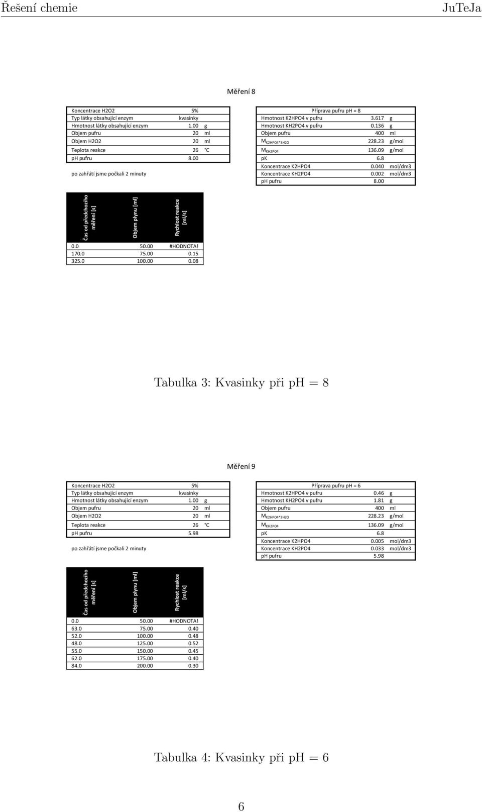 00 #HODNOTA! 170.0 75.00 0.15 325.0 100.00 0.08 Tabulka 3: Kvasinky při ph = 8 Měření 9 Příprava pufru ph = 6 Typ látky obsahující enzym kvasinky Hmotnost K2HPO4 v pufru 0.