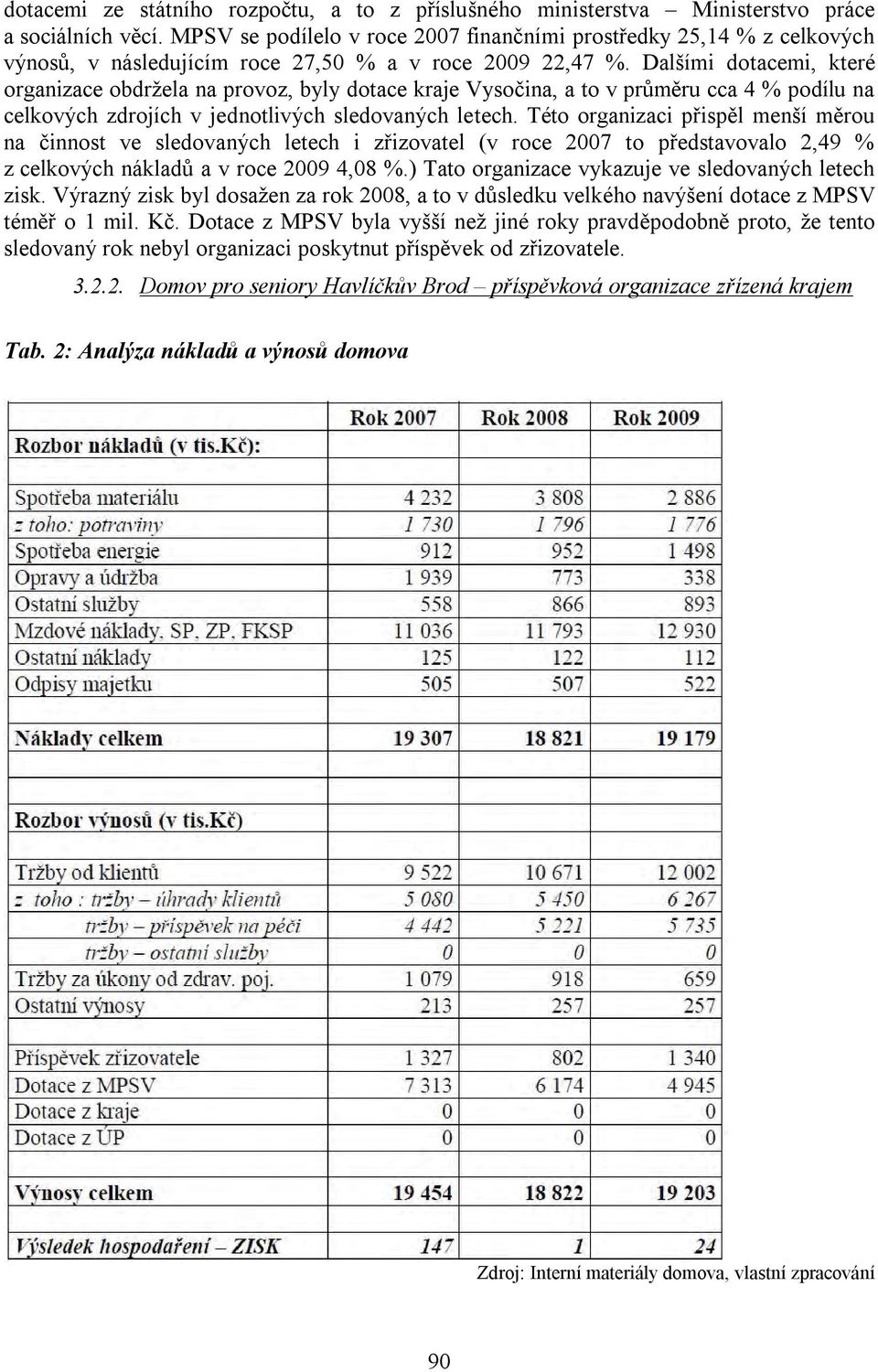 Dalšími dotacemi, které organizace obdržela na provoz, byly dotace kraje Vysočina, a to v průměru cca 4 % podílu na celkových zdrojích v jednotlivých sledovaných letech.