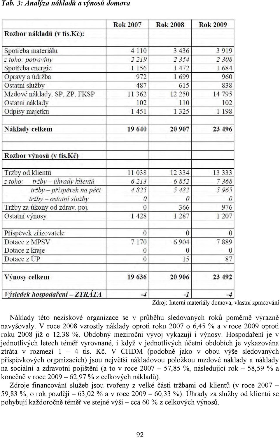 Hospodaření je v jednotlivých letech téměř vyrovnané, i když v jednotlivých účetní obdobích je vykazována ztráta v rozmezí 1 4 tis. Kč.