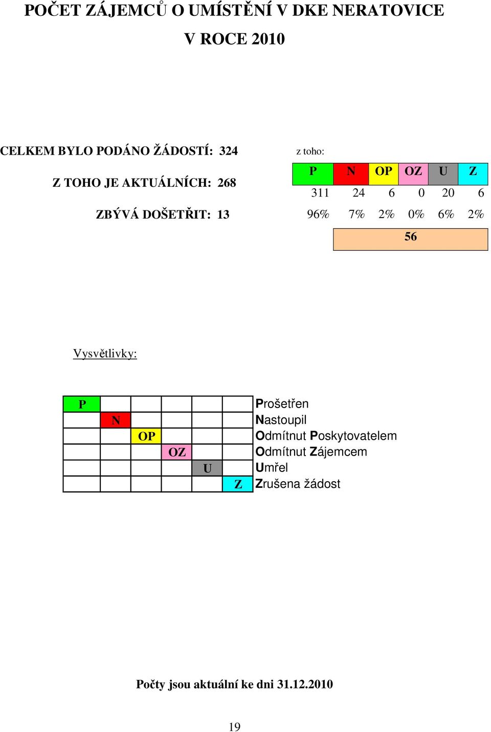 96% 7% 2% 0% 6% 2% 56 Vysvětlivky: P N OP OZ U Z Prošetřen Nastoupil Odmítnut