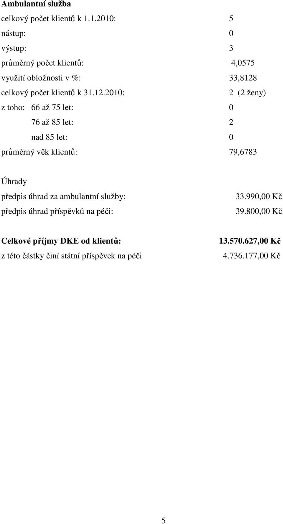 12.2010: 2 (2 ženy) z toho: 66 až 75 let: 0 76 až 85 let: 2 nad 85 let: 0 průměrný věk klientů: 79,6783 Úhrady předpis