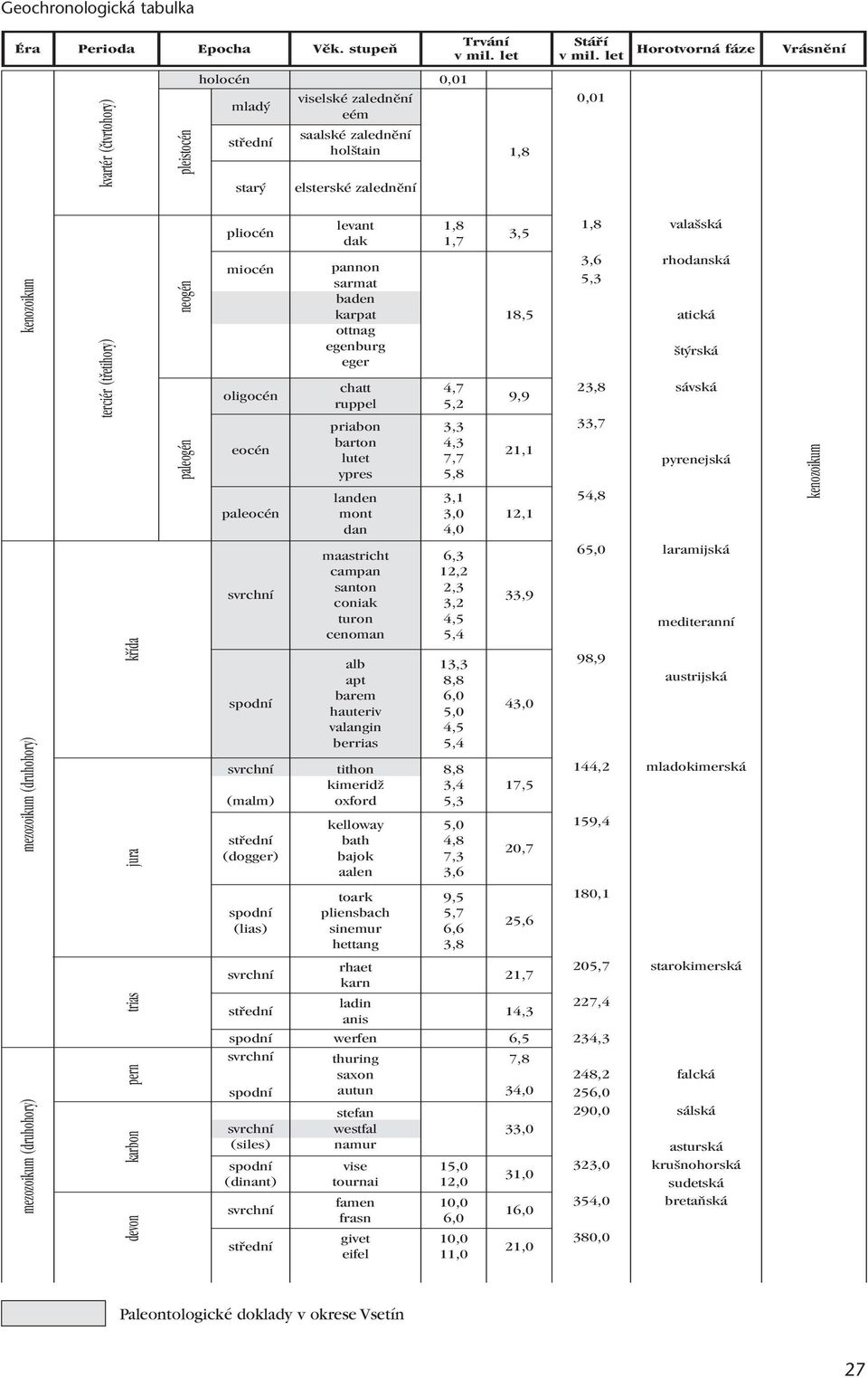 1,8 mlad star pliocén levant dak 1,8 1,7 4,7 5,2 3,3 4,3 7,7 5,8 3,1 3,0 4,0 6,3 12,2 2,3 3,2 4,5 5,4 3,5 18,5 9,9 21,1 12,1 33,9 miocén oligocén eocén paleocén pannon sarmat baden karpat ottnag
