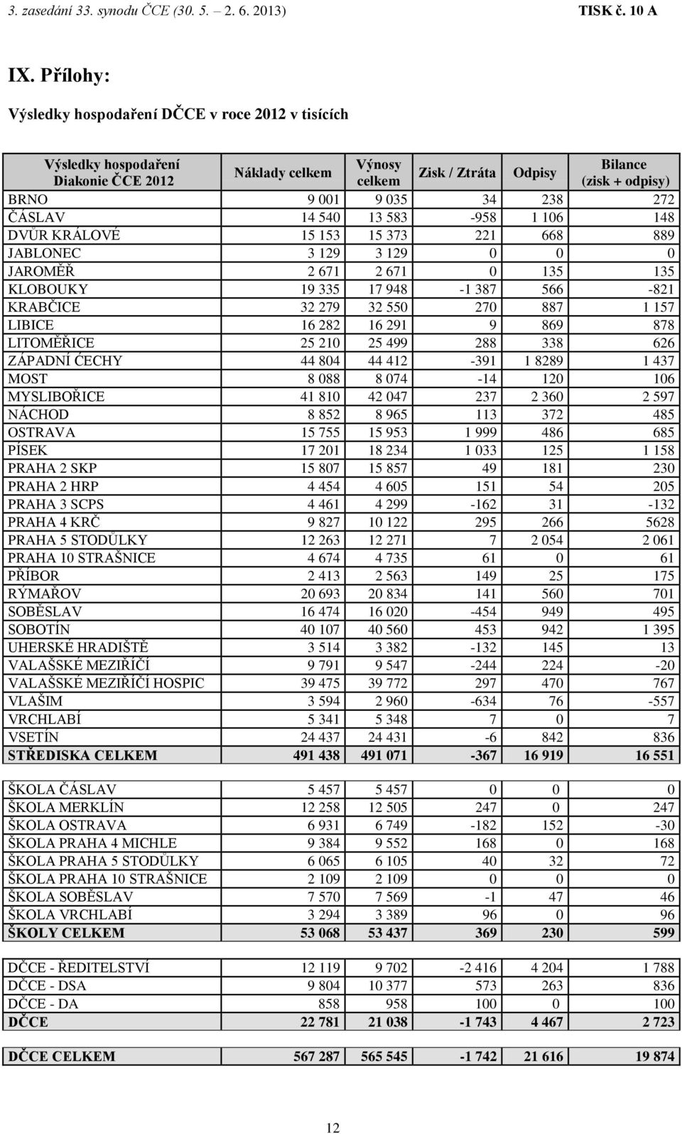 LIBICE 16 282 16 291 9 869 878 LITOMĚŘICE 25 210 25 499 288 338 626 ZÁPADNÍ ĆECHY 44 804 44 412-391 1 8289 1 437 MOST 8 088 8 074-14 120 106 MYSLIBOŘICE 41 810 42 047 237 2 360 2 597 NÁCHOD 8 852 8