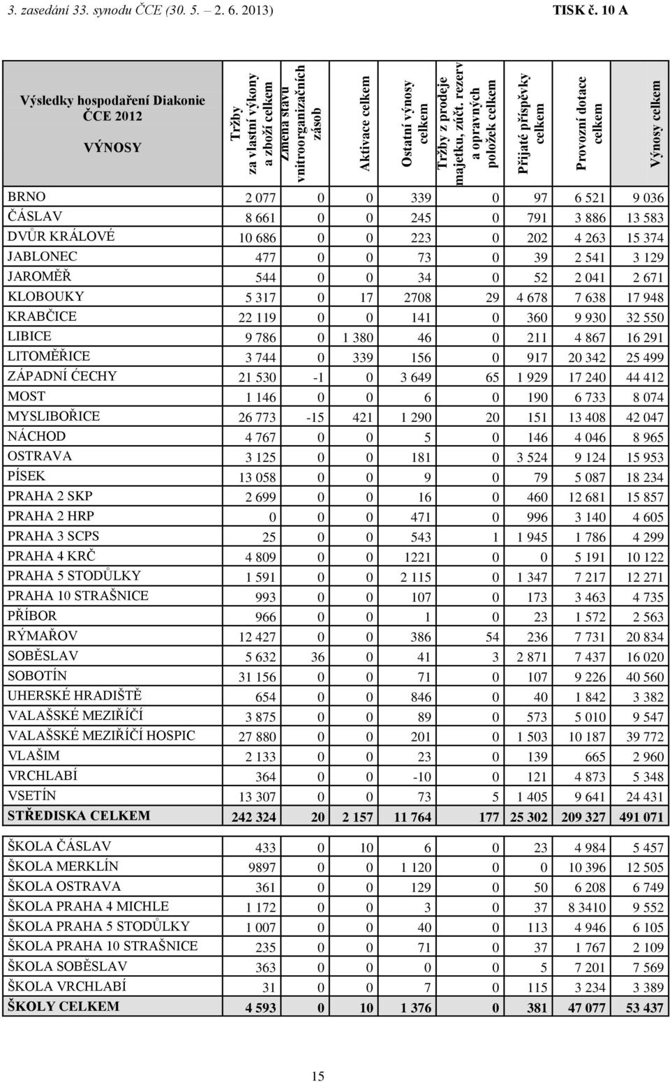 10 A Výsledky hospodaření Diakonie ČCE 2012 VÝNOSY BRNO 2 077 0 0 339 0 97 6 521 9 036 ČÁSLAV 8 661 0 0 245 0 791 3 886 13 583 DVŮR KRÁLOVÉ 10 686 0 0 223 0 202 4 263 15 374 JABLONEC 477 0 0 73 0 39