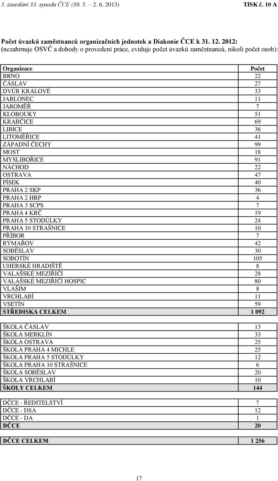 69 LIBICE 36 LITOMĚŘICE 41 ZÁPADNÍ ČECHY 99 MOST 18 MYSLIBOŘICE 91 NÁCHOD 22 OSTRAVA 47 PÍSEK 40 PRAHA 2 SKP 36 PRAHA 2 HRP 4 PRAHA 3 SCPS 7 PRAHA 4 KRČ 19 PRAHA 5 STODŮLKY 24 PRAHA 10 STRAŠNICE 10