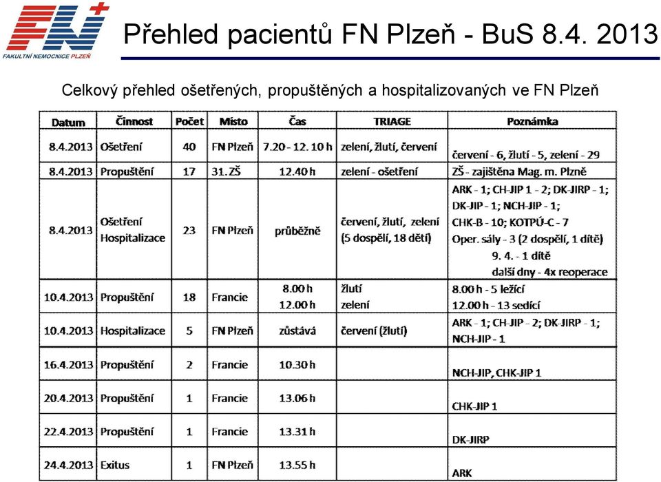 2013 Celkový přehled