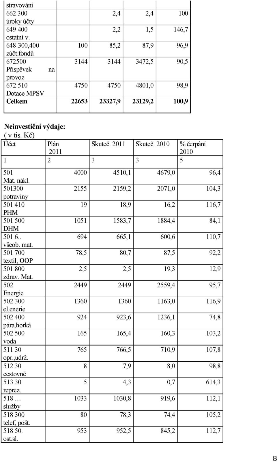 2011 Skuteč. 2010 % čerpání 2010 1 2 3 3 5 501 Mat. nákl. 501300 potraviny 501 410 PHM 501 500 DHM 501 6.. všeob. mat. 501 700 tetil, OOP 501 800 zdrav. Mat. 502 Energie 502 300 el.