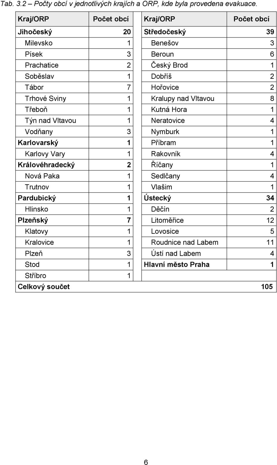 Trhové Sviny 1 Kralupy nad Vltavou 8 Třeboň 1 Kutná Hora 1 Týn nad Vltavou 1 Neratovice 4 Vodňany 3 Nymburk 1 Karlovarský 1 Příbram 1 Karlovy Vary 1 Rakovník 4