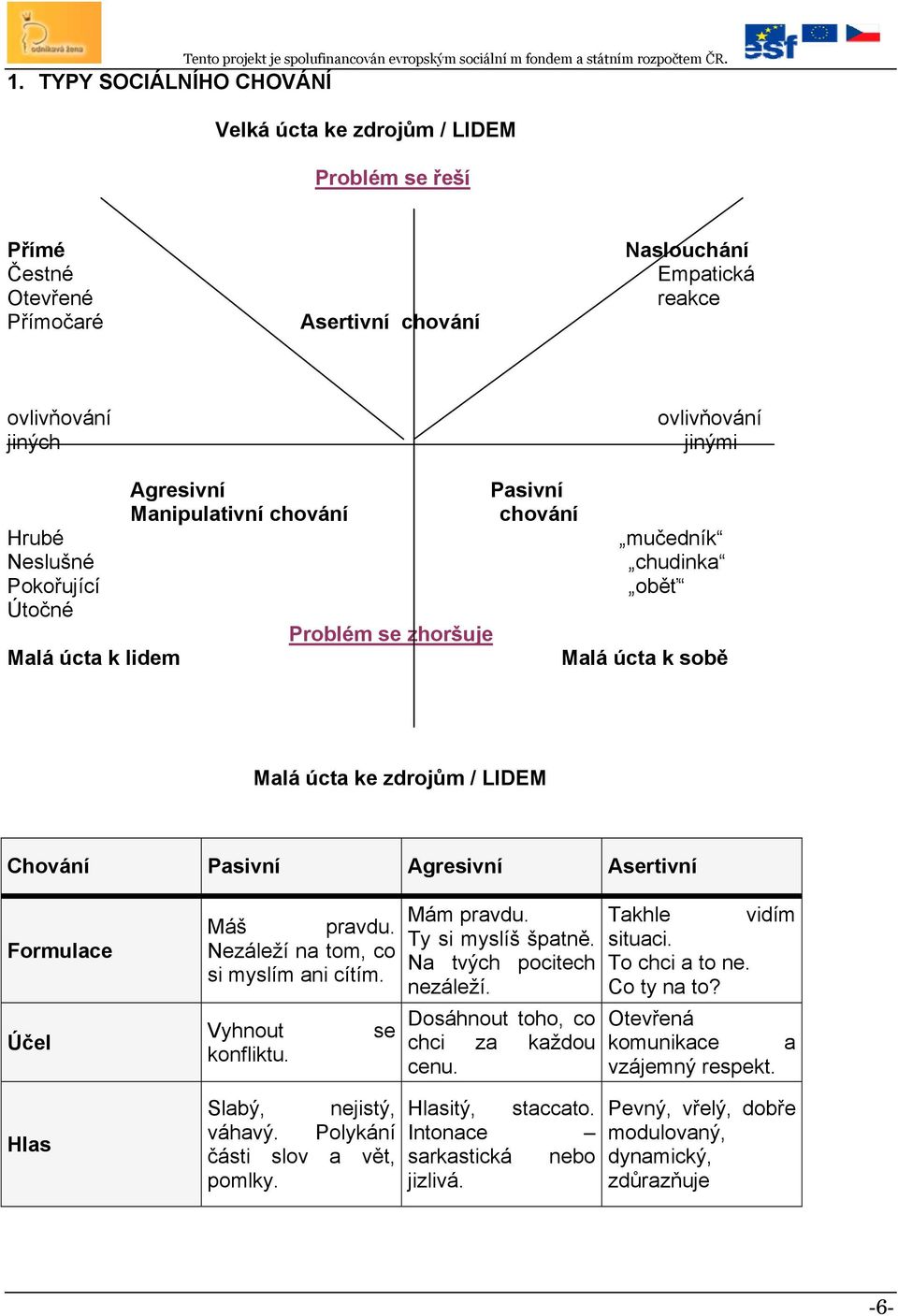 Agresivní Asertivní Formulace Účel Máš pravdu. Nezáleží na tom, co si myslím ani cítím. Vyhnout konfliktu. se Mám pravdu. Ty si myslíš špatně. Na tvých pocitech nezáleží.