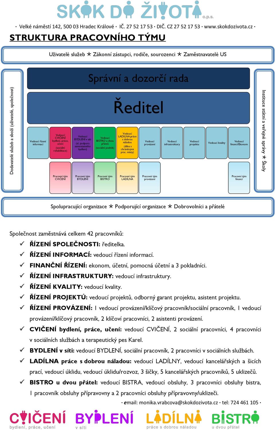 rehabilitace) Vedoucí v síti (sl. podpora samostatného bydlení) Vedoucí BISTRO u dvou přáteů (sociální podnik) Ředitel Vedoucí LADILNA práce s dobrou náladou (dílna s chráněnými prac.