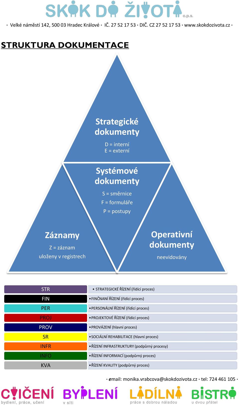 FINČNANÍ ŘÍZENÍ (řídící proces) PERSONÁLNÍ ŘÍZENÍ (řídící proces) PROJEKTOVÉ ŘÍZENÍ (řídící proces) PROVÁZENÍ (hlavní proces) SOCIÁLNÍ