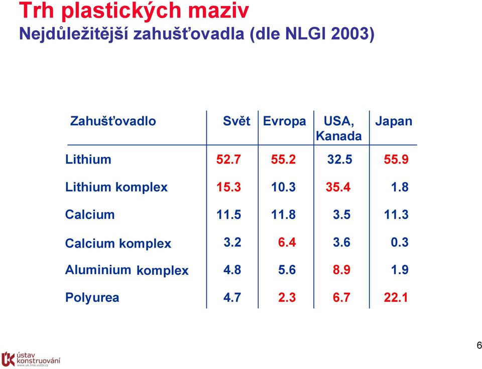 9 Lithium komplex 15.3 10.3 35.4 1.8 Calcium 11.5 11.8 3.5 11.3 Calcium komplex 3.