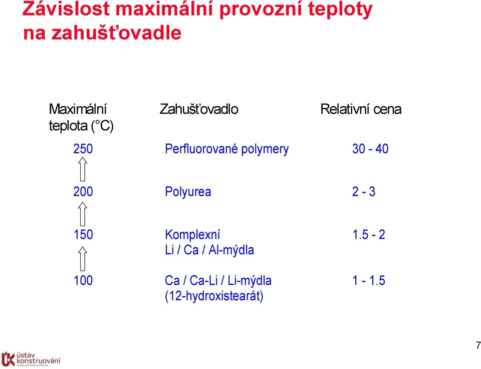 Perfluorované polymery 30-40 200 Polyurea 2-3 150 Komplexní 1.