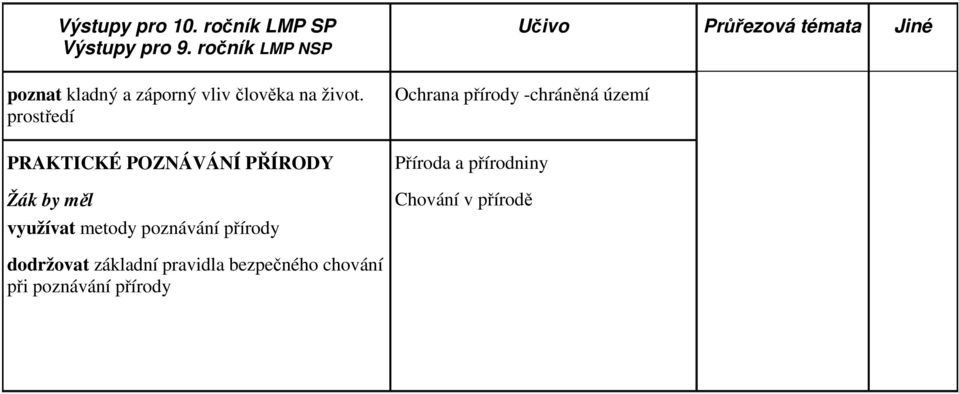 prostředí PRAKTICKÉ POZNÁVÁNÍ PŘÍRODY využívat metody poznávání přírody Ochrana