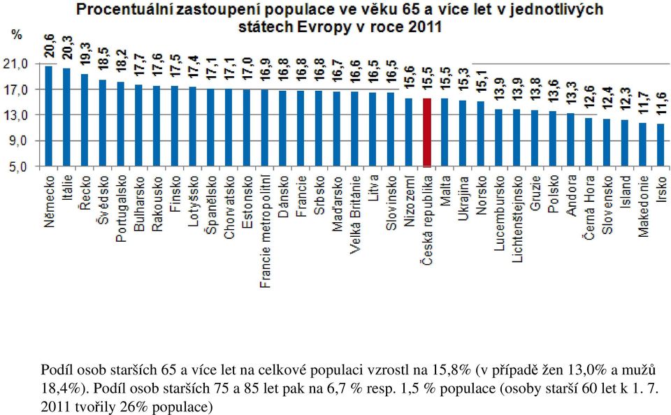 Podíl osob starších 75 a 85 let pak na 6,7 % resp.