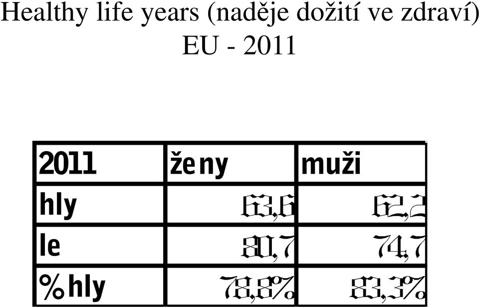 2011 ženy muži hly 63,6 62,2