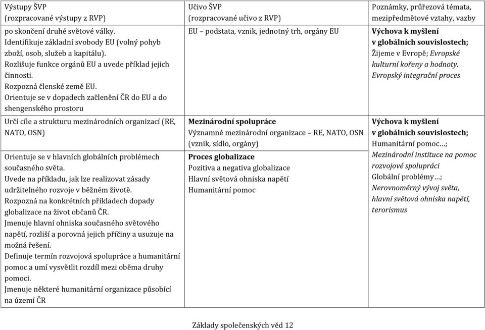 Orientuje se v dpadech začlenění ČR d EU a d shengenskéh prstru Určí cíle a strukturu mezinárdních rganizací (RE, NATO, OSN) Orientuje se v hlavních glbálních prblémech sučasnéh světa.