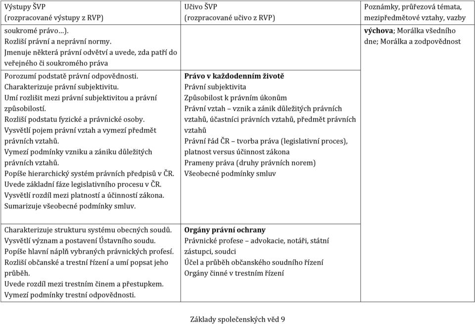 Vymezí pdmínky vzniku a zániku důležitých právních vztahů. Ppíše hierarchický systém právních předpisů v ČR. Uvede základní fáze legislativníh prcesu v ČR.