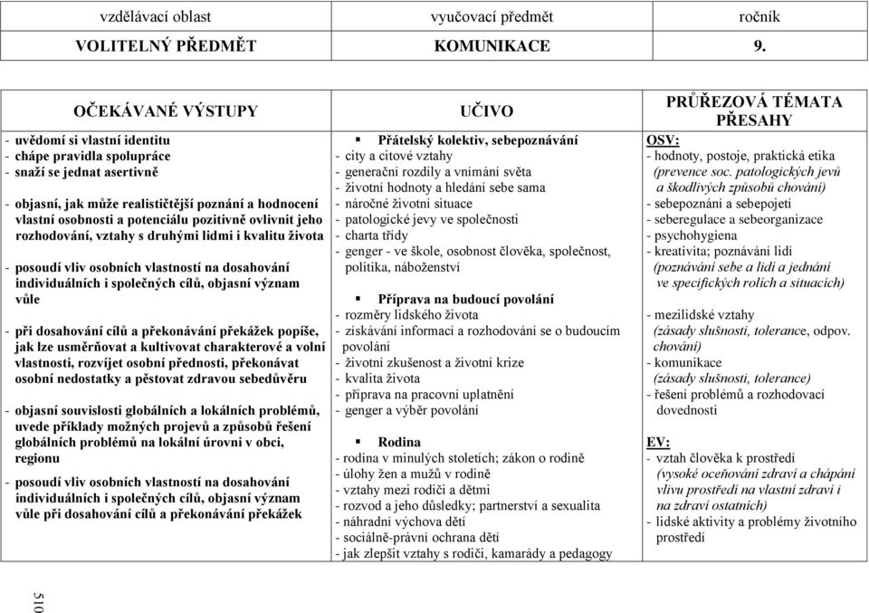 ovlivnit jeho rozhodování, vztahy s druhými lidmi i kvalitu ţivota - posoudí vliv osobních vlastností na dosahování individuálních i společných cílů, objasní význam vůle - při dosahování cílů a