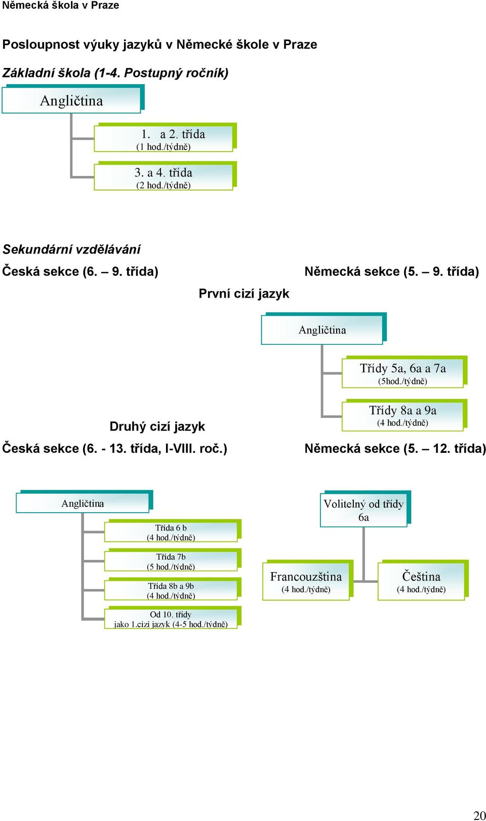 /týdně) Druhý cizí jazyk Česká sekce (6. - 13. třída, I-VIII. roč.) Třídy 8a a 9a (4 hod./týdně) Německá sekce (5. 12. třída) Angličtina Třída 6 b (4 hod.