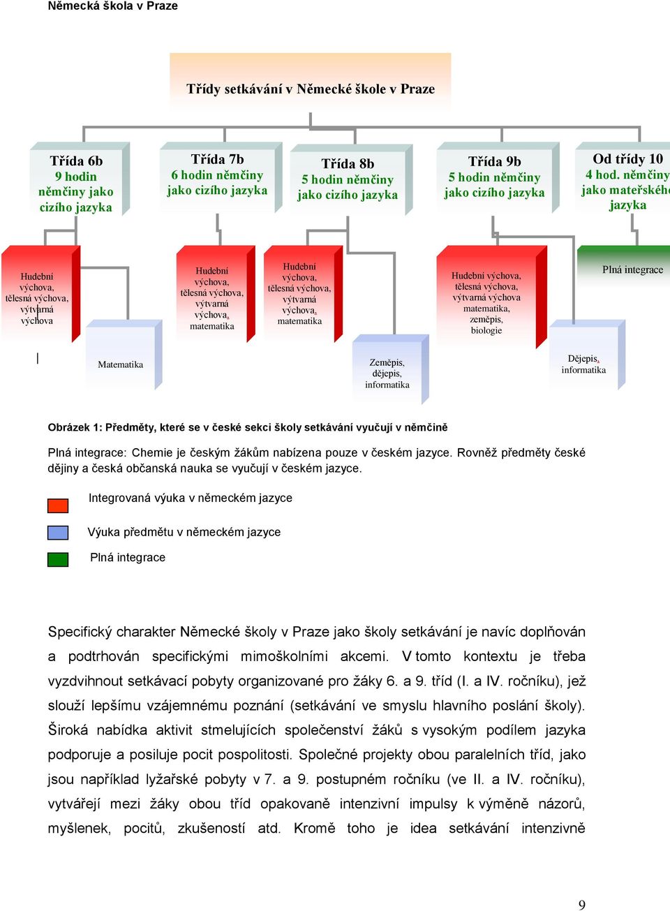 němčiny jako mateřského jazyka Hudební výchova, tělesná výchova, výtvarná výchova Hudební výchova, tělesná výchova, výtvarná výchova, matematika Hudební výchova, tělesná výchova, výtvarná výchova,
