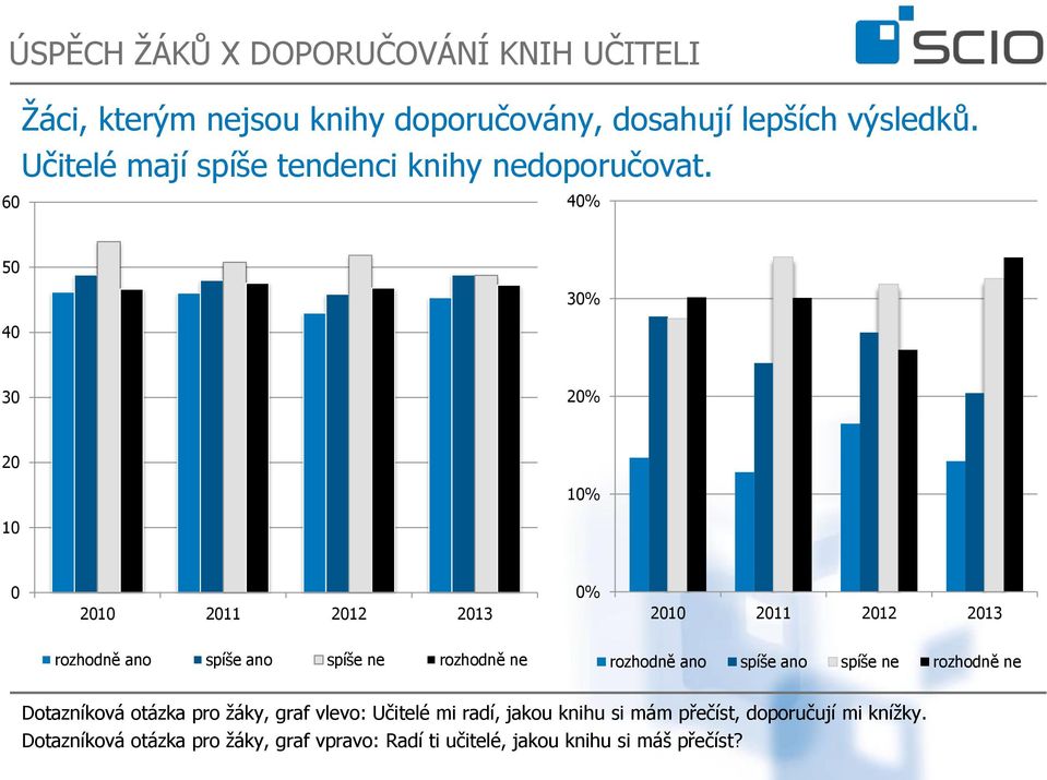 60 40% 50 40 30% 30 20% 20 10% 10 0 2010 2011 2012 2013 0% 2010 2011 2012 2013 rozhodně ano spíše ano spíše ne rozhodně ne