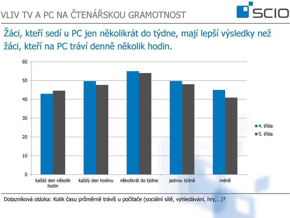 třída 10 0 každý den několik hodin každý den hodinu několikrát do týdne jednou týdně méně