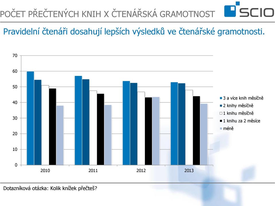 70 60 50 40 30 20 3 a více knih měsíčně 2 knihy měsíčně 1 knihu