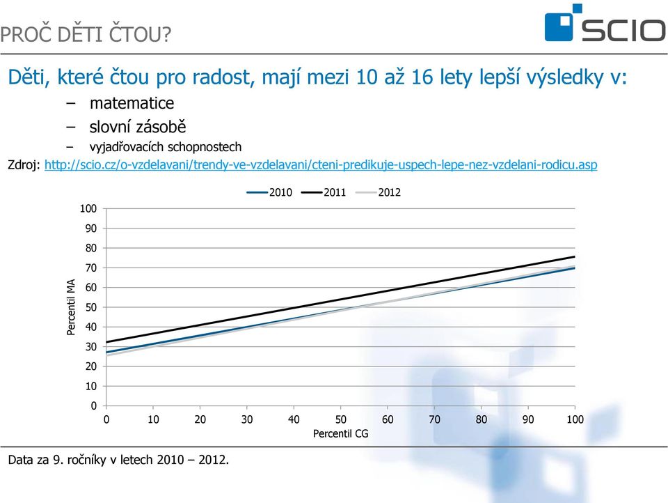 vyjadřovacích schopnostech Zdroj: http://scio.