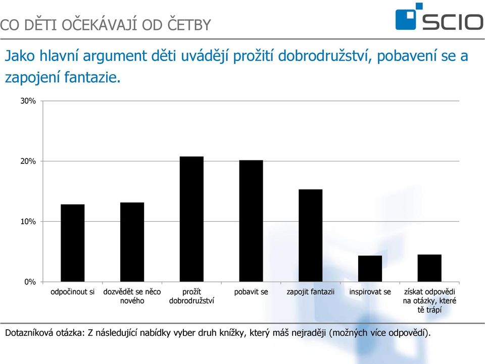 30% 20% 10% 0% odpočinout si dozvědět se něco nového prožít dobrodružství pobavit se zapojit