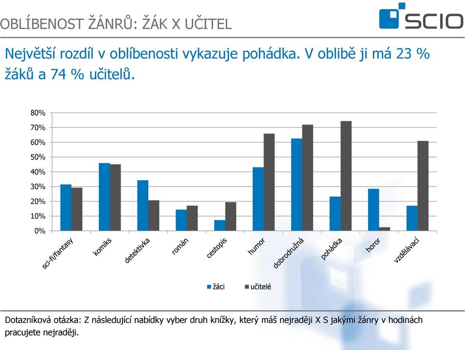 80% 70% 60% 50% 40% 30% 20% 10% 0% žáci učitelé Dotazníková otázka: Z