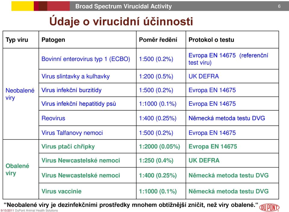 2%) Evropa EN 14675 Virus infekční hepatitidy psů 1:1000 (0.1%) Evropa EN 14675 Reovirus 1:400 (0.25%) Německá metoda testu DVG Virus Talfanovy nemoci 1:500 (0.