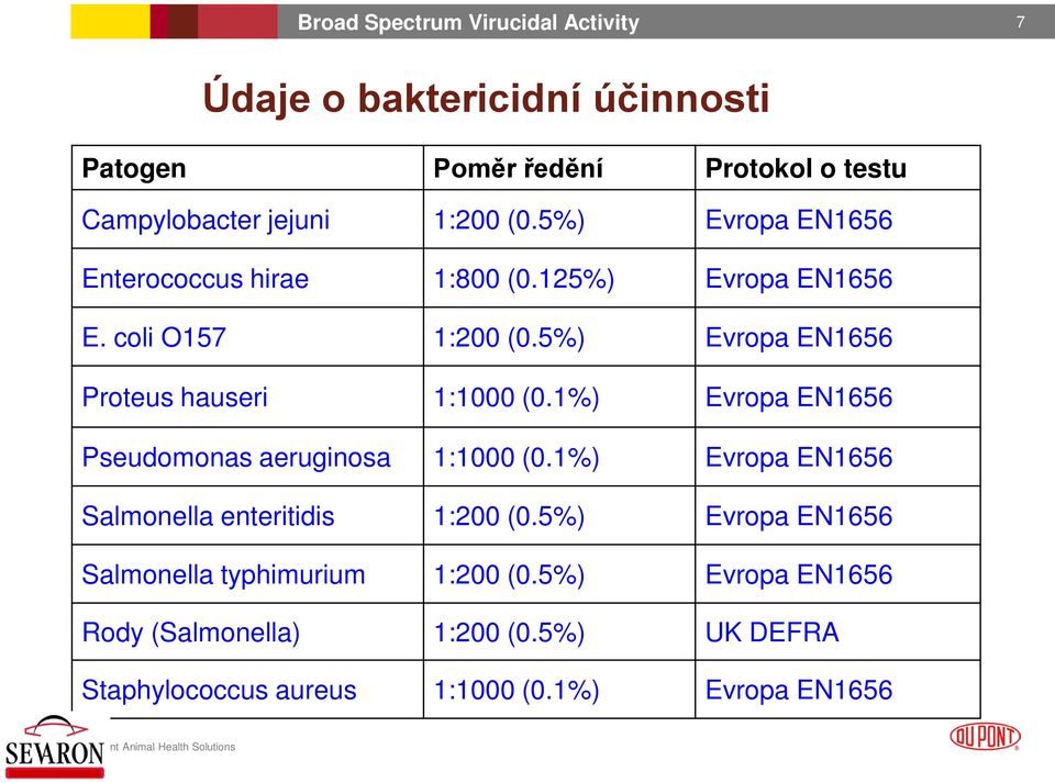 5%) Evropa EN1656 Proteus hauseri 1:1000 (0.1%) Evropa EN1656 Pseudomonas aeruginosa 1:1000 (0.