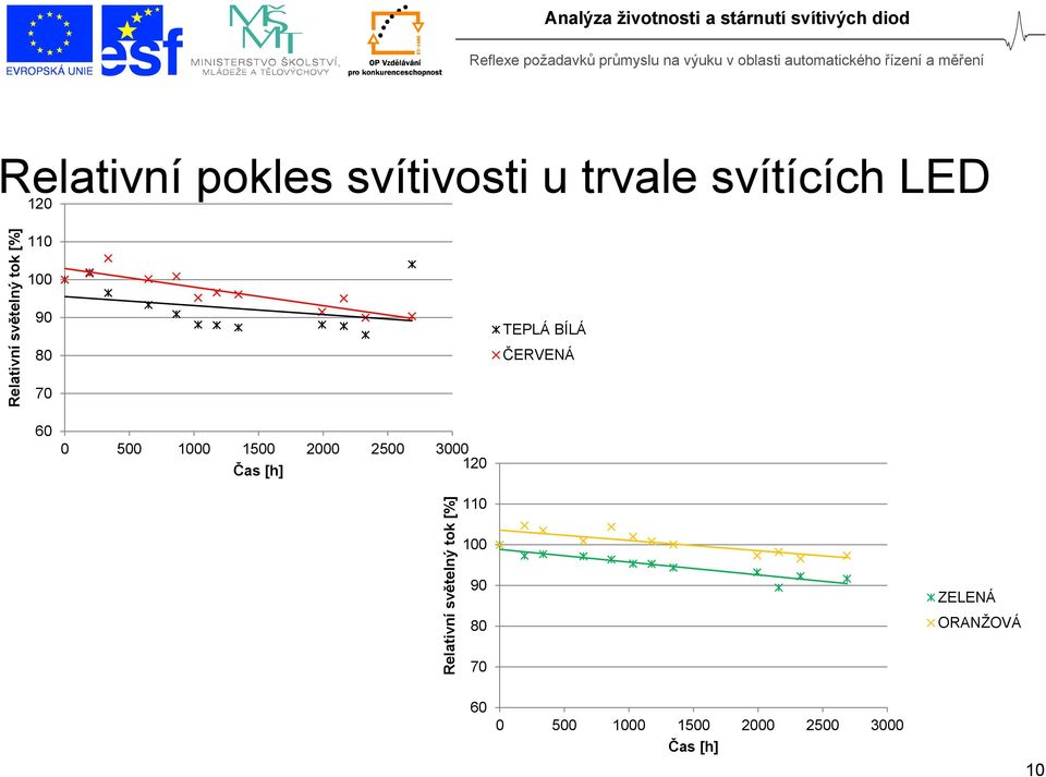 1500 2000 2500 3000 Čas [h] 120 Relativní světelný tok [%] 110 100